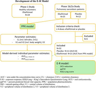 Exposure-response analyses of efzofitimod in patients with pulmonary sarcoidosis